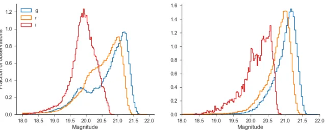 Figure 6. Left: Histogram of five-sigma limiting magnitudes in 30 second exposures for g (blue), r (orange), and i (red) bands over one lunation
