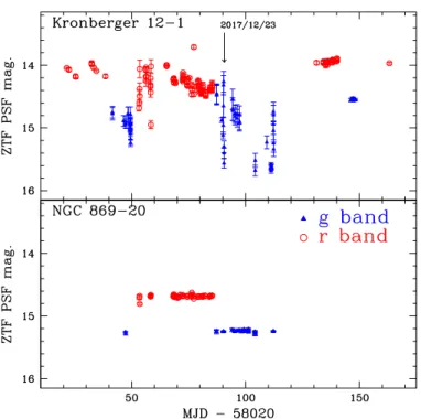 Figure 8. ZTF light curves of two Be star candidates selected from Yu et al. (2018) in g (filled blue triangles) and r (open red circles) bands