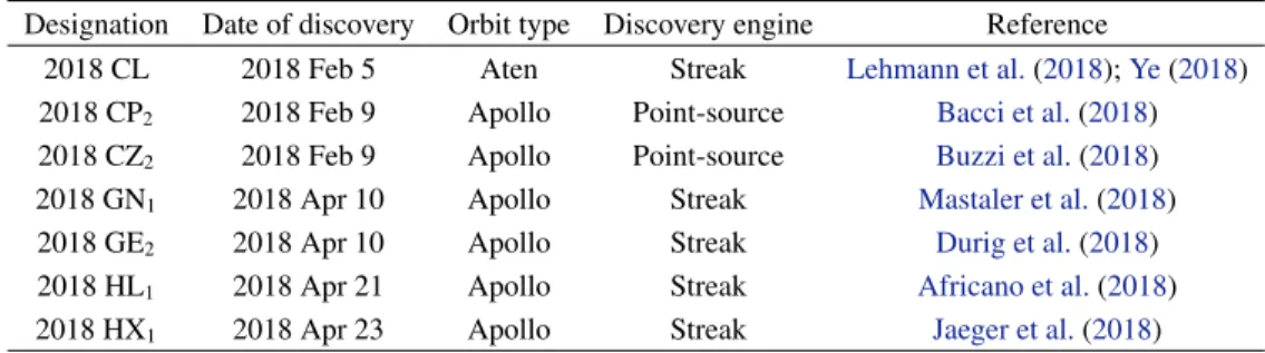 Table 2. Near-Earth Asteroids discovered by ZTF as of 2018 April 30.
