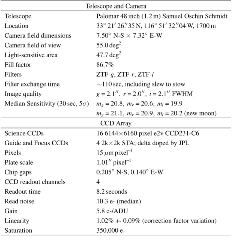 Table 1. Specifications of the ZTF Observing System Telescope and Camera