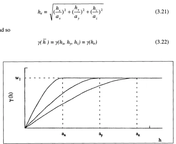 Figure 3.12:  Directional variogram models along the axis (x,y,z)  of a three-dimensional geometric anisotropy