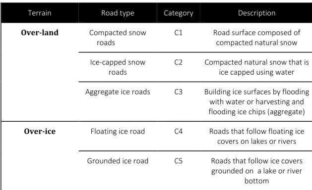Table 1: Types of winter roads [modified after 7]. 