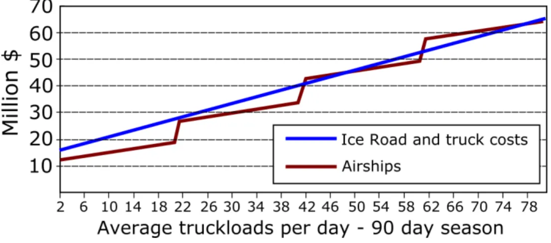 Figure 9: Cost analysis of traditional ground transportation (winter roads and trucks)  compared to airships