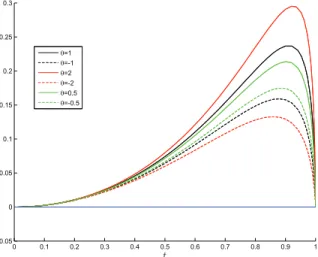 Figure 4. Plot of L ({2},2,2,2) (t, θ)+2 L ({2},3,3) (t, θ) −L (2,1,{2},3) (t, θ) versus t for different values of θ 