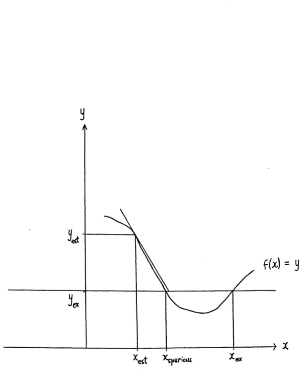 Figure 2-5: Schematic Diagram of a Case Where the Simple Newton-Raphson Method May Converge to the Wrong Solution