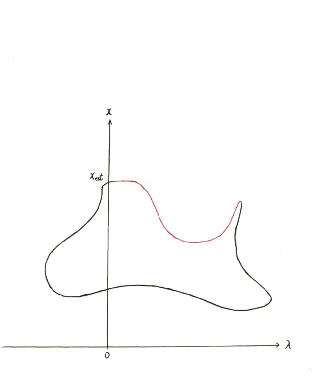 Figure 3-2: Schematic Example of the Solution Curve Doubling Back