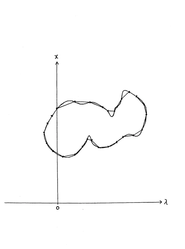 Figure 3-4: Schematic Diagram to Show the Effect of Limiting A Step Between Con- Con-secutive Points on the Solution Curve