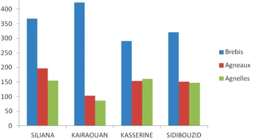 Figure 17: Évolution de l'effectif de brebis dans les quatre gouvernorats de la Région Centre   (Unité: 1000 têtes) ; source : Onagri, 2015