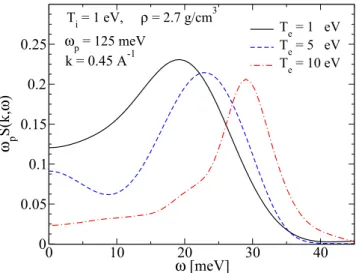 FIG. 9. The quasiequilibrium DSF of Al at density ρ 0 , T i = 1 eV and T e = 1,5, T = 10 eV for wave vector k = 0.45 ˚A − 1 .