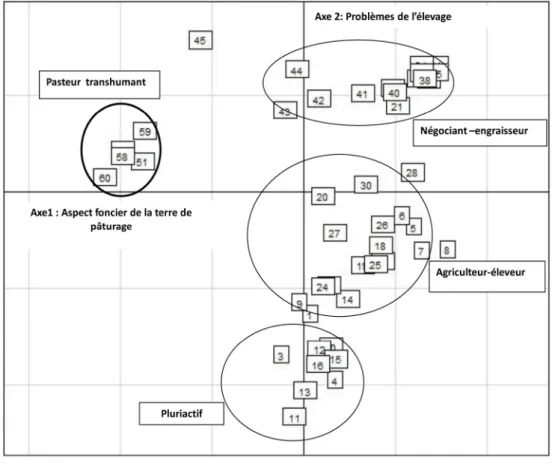 Fig. 2. Projections of the individuals (60 farms) on the factorial map (1.2).