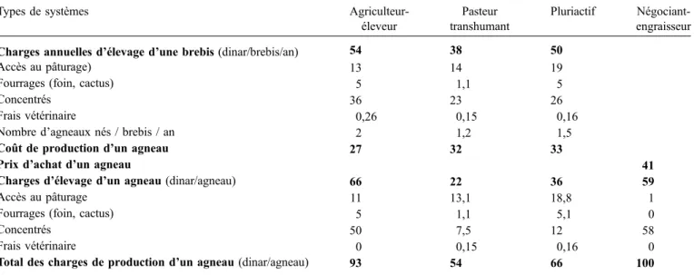 Table 4. Estimation of the expenses for ewes and lambs raising according to the livestock breeding systems (in dinars).