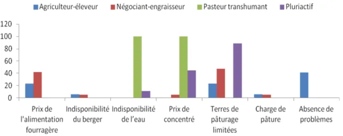 Fig. 4. Future of the livestock according to the livestock farming systems.