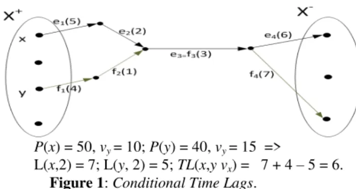 Figure 1: Conditional Time Lags.  