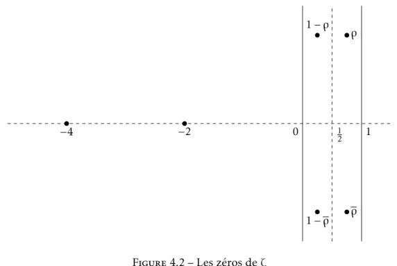Figure 4.2 – Les zéros de ζ