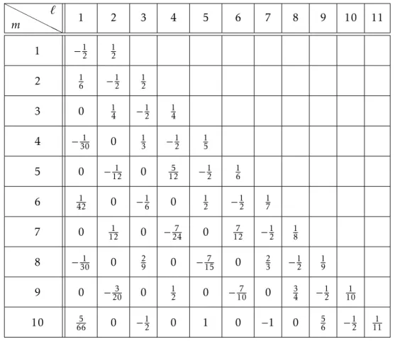 Table B.1 – Tableau des coe ffi cients m+1 1 m+1 `  B m+1 −` . D’autre part,  e nt − 1  X+∞ `=0 B ` t ` `! = X a≥1 (nt) aa! X k≥ 0 B k t k k! = X c≥ 1 t c Xc−1k=0 n c−k(c− k)!k! B k = X c≥ 1 t c c! Xc−1k=0 c k ! B k n c−k = X m≥0 t m+1(m + 1)! Xmk=0 m + 1k