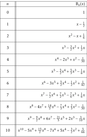 Table B.2 – Premiers polynômes de Bernoulli.