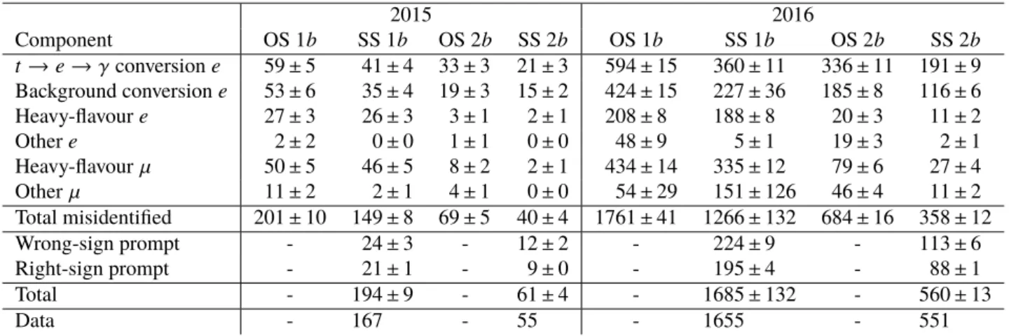 Table 3: Breakdown of estimated misidentified-lepton contributions in simulation to the one (1 b ) and two (2 b ) b -tag opposite- and same-sign (OS and SS) eµ event samples from 2015 and 2016 separately