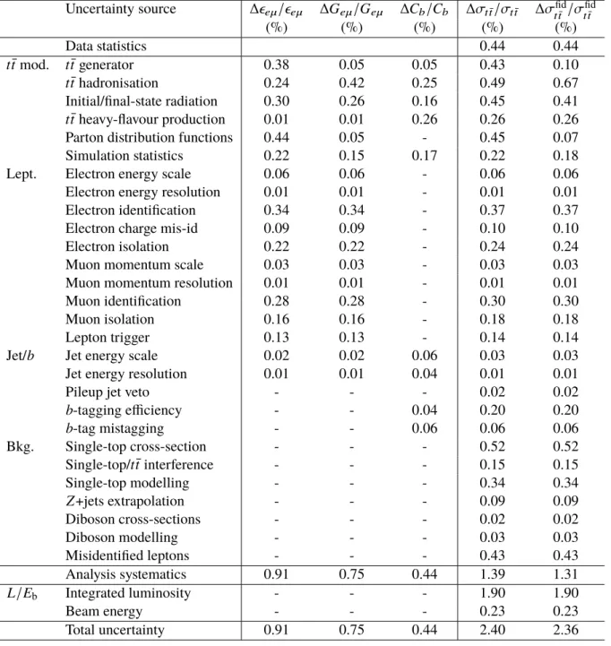 Table 4: Breakdown of the relative systematic uncertainties in  eµ , G eµ and C b , and the statistical, systematic (excluding luminosity and beam energy) and total uncertainties in the inclusive and fiducial t t ¯ cross-section measurements