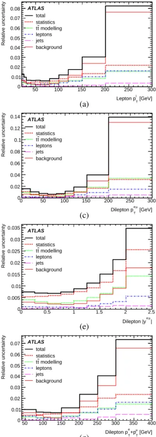 Figure 6: Relative uncertainties in the measured normalised differential cross-sections coming from data statistics, t¯ t modelling, leptons, jets and background, as a function of each lepton or dilepton differential variable