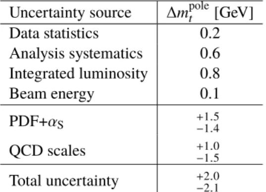 Table 7: Uncertainties in the top quark pole mass extracted from the √ t t ¯ production cross-section measurement at s = 13 TeV, using the CT14 PDF set.