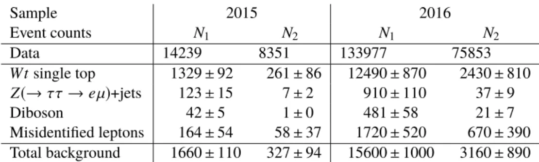 Table 2: Observed numbers of opposite-sign eµ events with one ( N 1 ) and two ( N 2 ) b -tagged jets in 2015 and 2016 data, together with the estimates of backgrounds and associated uncertainties described in Section 5