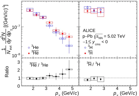 Figure 4: p T spectra of (anti-) 3 He (left) and (anti-) 3 H (right) measured in INEL &gt; 0 p–Pb collisions at √ s NN = 5.02 TeV