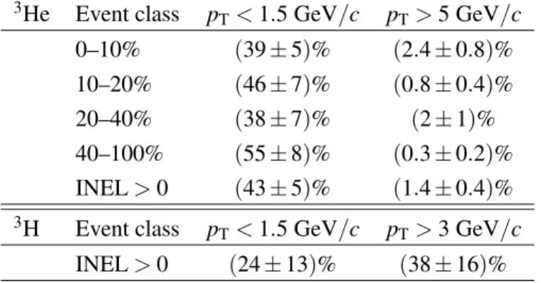 Table 4: Fraction of extrapolated yields below and above the measured p T interval.