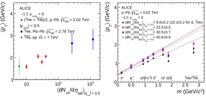 Figure 6: Left: Mean transverse momentum of (anti-) 3 He as a function of the mean charged-particle multiplicity density in p–Pb collisions at √ s NN = 5.02 TeV