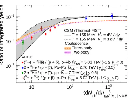 Figure 7: 3 He/p ratio in pp, p–Pb, and Pb–Pb collisions [11, 12] as a function of the mean charged-particle multi- multi-plicity density, together with the 3 H/p ratio