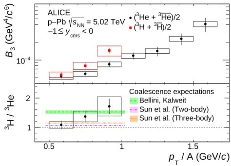 Figure 8: Top: The coalescence parameter B 3 calculated using the average of INEL &gt; 0 3 He and 3 He yields is shown together with the corresponding result for the average of the 3 H and 3 H yields