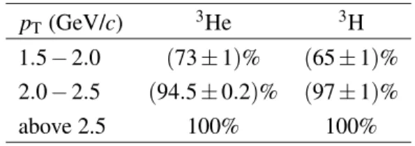 Table 2: The primary fraction calculated for 3 He and 3 H with its uncertainty.