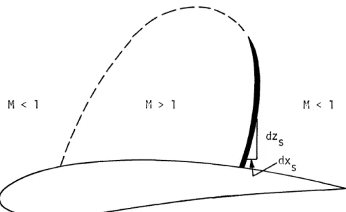 Figure  2.6.  Imbedded  supersonic  region  and  shock wave  in  a transonic flow  field.'