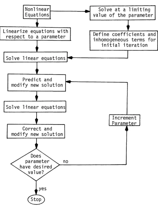 Figure 3.1.  Solution procedure  using  the  method of  parametric differentiation.