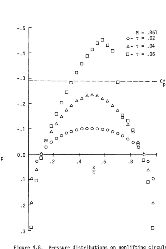Figure 4.8.  Pressure  distributions on  nonlifting  circular arc  airfoils.
