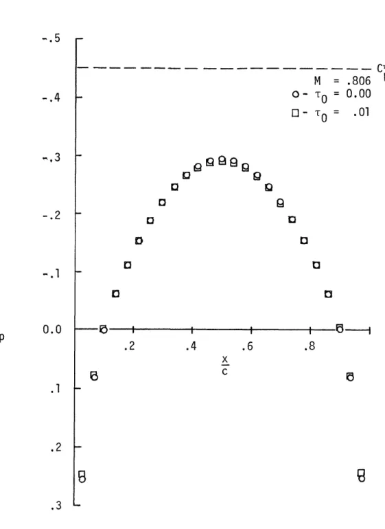 Figure 4.11. Pressure  distributions  on  a six  percent  thick, nonlifting  circular  arc  airfoil.