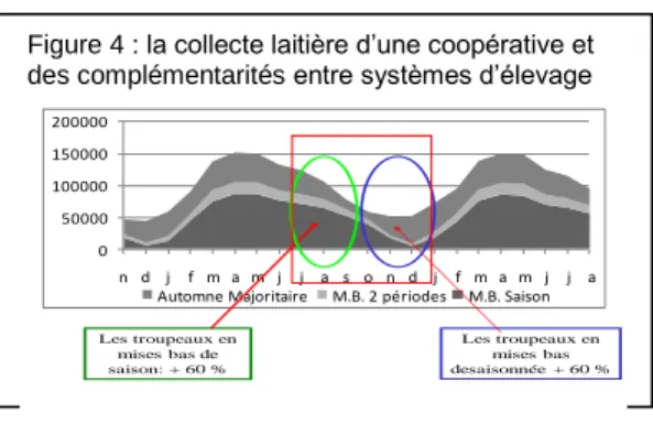 Figure 4 : la collecte laitière d’une coopérative et  des complémentarités entre systèmes d’élevage 
