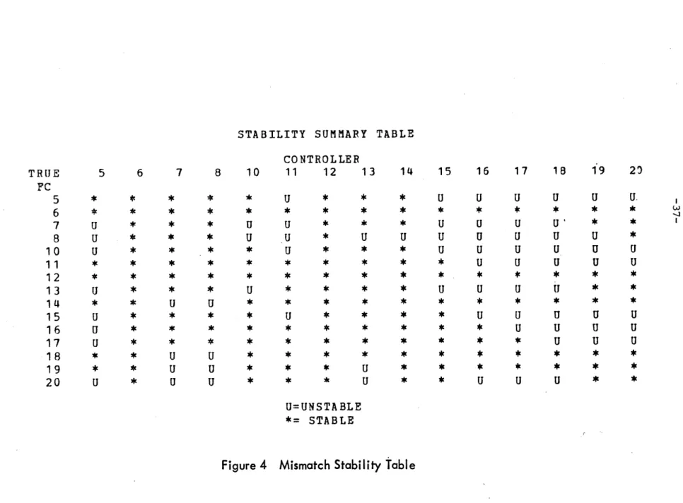 Figure  4  Mismatch  Stability  table