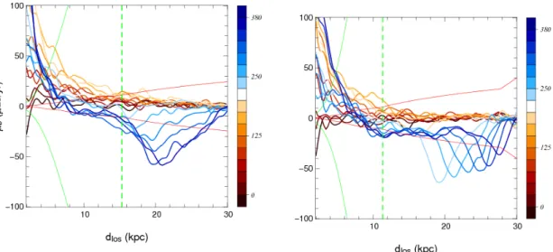 Fig. 2.7: Astrometric signatures in the proper motion along Galactic latitude of the perturbation of disc stars by a subhalo