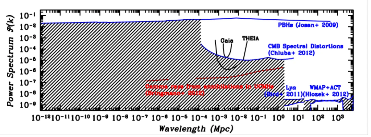 Fig. 2.9: Limits on the power of primordial cosmological perturbations at all scales, from a range of different sources