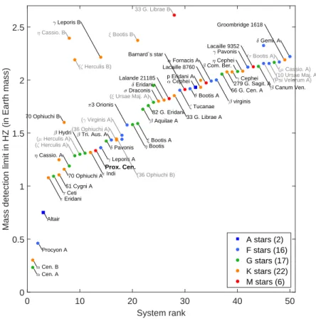 Fig. 2.10: Minimum masses of planets that can be detected at the center of the HZ of their star for the 63 best nearby A, F, G, K, M target systems