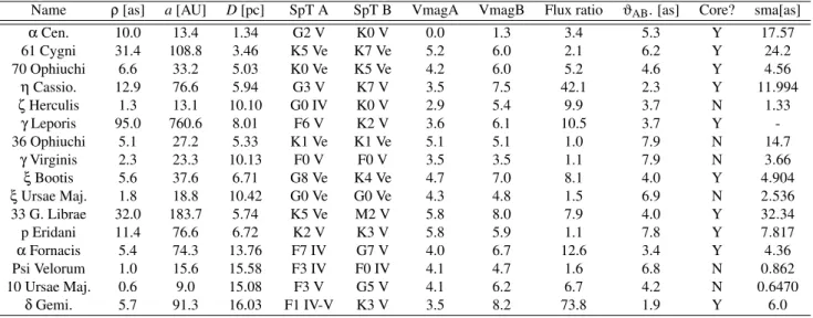 Tab. 2.1: Target sample of binaries, including projected and linear separation, distance, spectral types, visual magnitudes, flux ratio, critical separation for direct imaging, corresponding flag for inclusion in the core program (see text for details) and