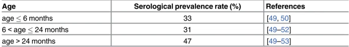 Table 1. Initial serological prevalence rates used in the model.