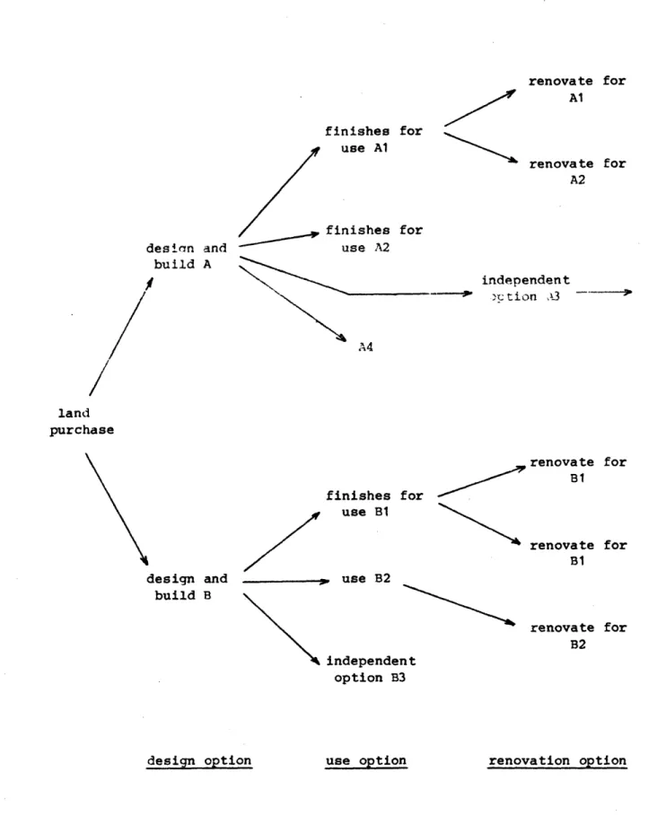 Figure  3.2:  Succession  of  Options  in  the  Building  Development  Process