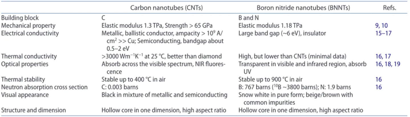 Table 1. comparison of properties of carbon nanotubes and boron nitride nanotubes