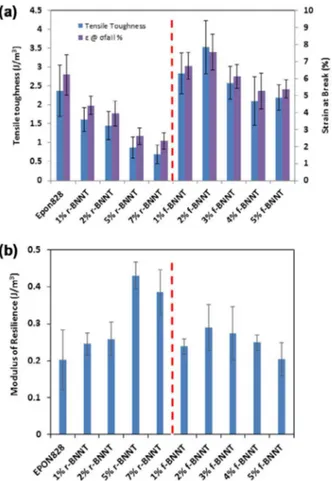 Figure  4 illustrates the failure strain and tensile  toughness for the r-BNNT and f-BNNT composites