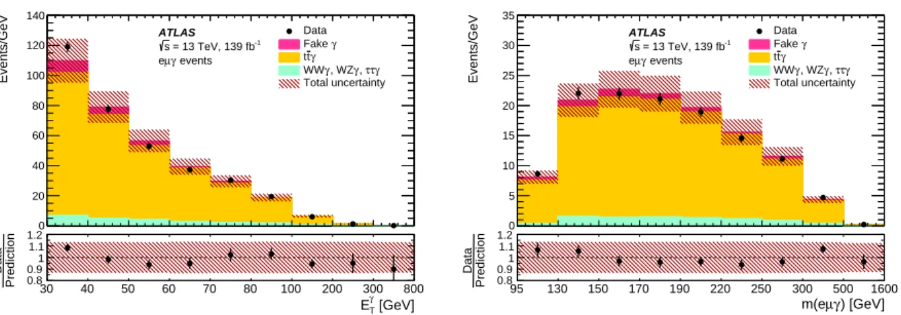 Figure 4: Distributions of (left) E γ