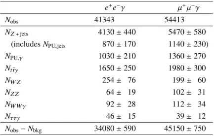 Table 3: Summary of the observed number of events ( N obs ), and the estimated number of background events ( N Z + jets , N PU ,γ , N t tγ¯ , N W Z , N Z Z , N W Wγ , N ττγ ), in the e + e − γ and µ + µ − γ signal regions