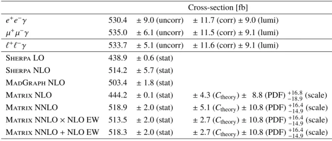 Table 6: Measured cross-sections (first three rows) for ` + ` − γ production within the particle-level fiducial phase-space region defined in Table 4, compared with (next five rows) corresponding SM expectations obtained from the Sherpa event generator at 