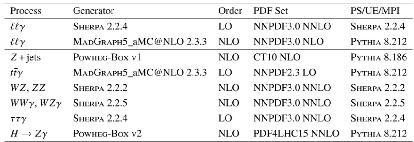 Table 1: Summary of simulated MC event samples for the ` + ` − γ signal process (first two rows) and for various background processes (lower six rows)