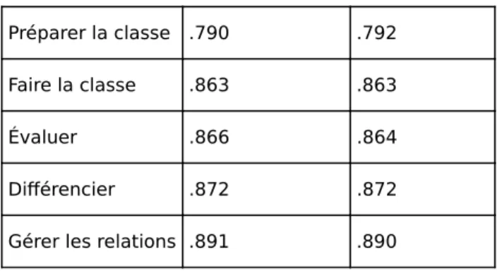 Tableau 5. Comparaison de la valeur du SEP chez les étudiants de Master 1 et 2 et les enseignants expérimentés/Table 5